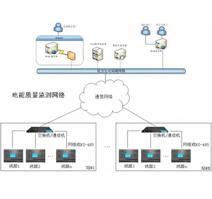 电能质量在线监测系统